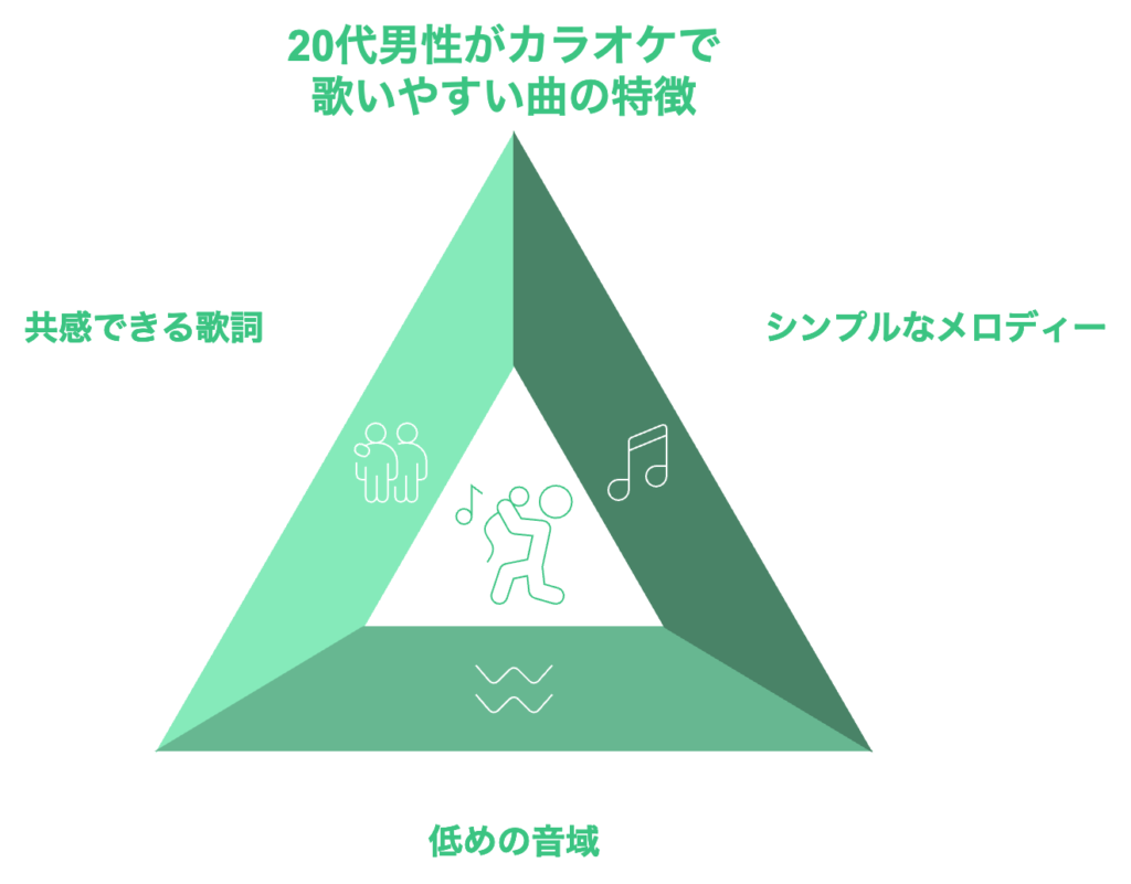 20代男性がカラオケで歌いやすい曲の特徴