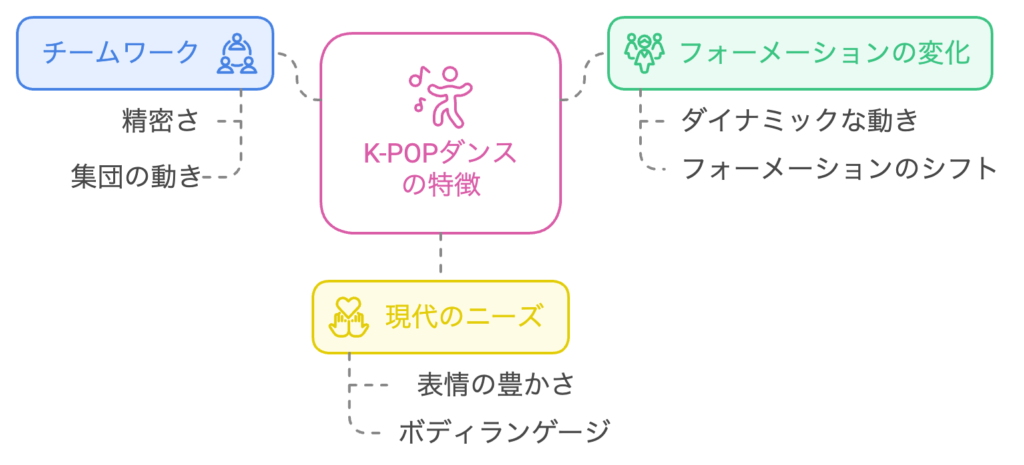 K-POPダンスの3つの特徴