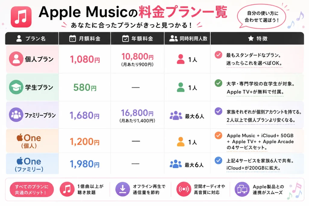 Apple Musicの料金表