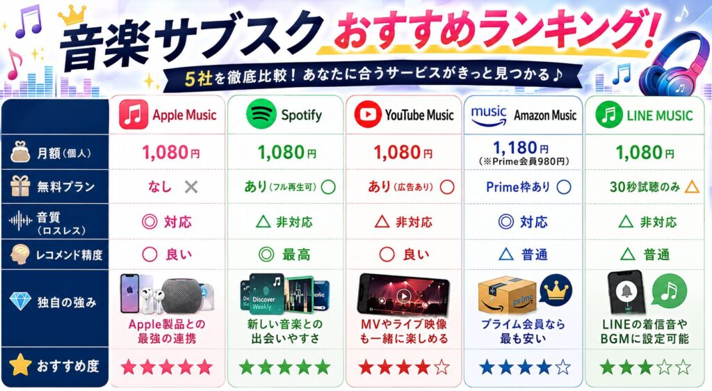 音楽サブスクのオススメランキング